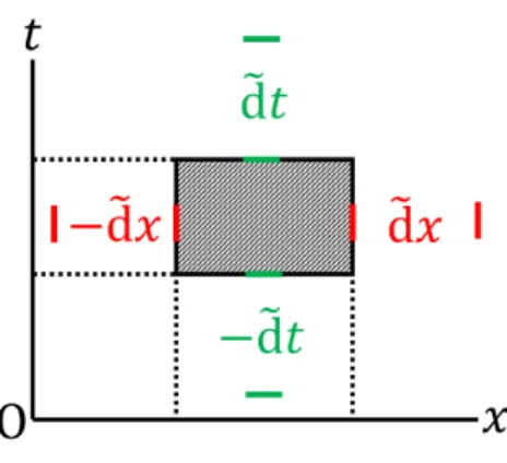 図 15 単位垂直一形式 n ˜ = ± ˜ dx, ± dt ˜