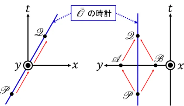 図 2 教科書の図 1.7(p.14) を t-x 面， t-y 面内で見た様子 図 3 不変双曲線を用いた x¯ 軸と ¯t 軸の目盛付け 1.7 不変双曲線 O の時空図において次のように O¯ の座標軸の目盛付けができる ( 図 3 参照 ) ．双曲線 − t 2 + x 2 = a 2 は間 隔の不変性より曲線 − ¯t 2 + ¯x 2 = a 2 に一致するから，その x¯ 軸との交点 A は目盛り x¯ = a を持つ．双曲線 − t 2 + x 2 = − b 2 は間隔の不変性より曲線 −