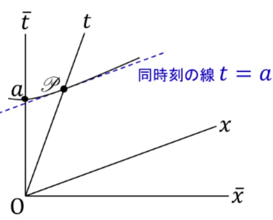 図 4 O の同時刻の線は，双曲線の接線 1.8 重要な結果 ■時間の遅れ O に対して運動する座標系 O ¯ の原点に固定された時計が座標時間 ∆ ¯t を刻んだとき ( これを事 象 B とする ) ，この時計と同じ位置にある O の時計と O の原点にある時計の読みの差を ∆t とする．時空図 から ∆ ¯t = √ 1 − v 2 ∆t が読み取れる ( 時間の遅れ ) ．また今は事象 B と原点の間の固有時間 τ を，その両方の事象を実際に通過する 時計によって刻まれた時間として定義する． ∆τ 
