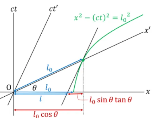 図 7 Lorentz 収縮と Minkowski 図 を代入すると ( 教科書では T = 1 ：無次元 ) t E = √ 1 − v 2 T を得る． 1.9 ローレンツ変換 系 O の x 軸方向に速度 v で運動する系 O ¯ を考える ( ブースト ) ． [2 つの系の軸は互いに平行であり，時刻 t = 0 ， ¯t = 0 にそれぞれの原点が一致していたものとする． ] x 軸に垂直な長さが O と O ¯ とで同じになる (1.6 節参照 ) ような線形変換 ¯ t = αt + βx, 