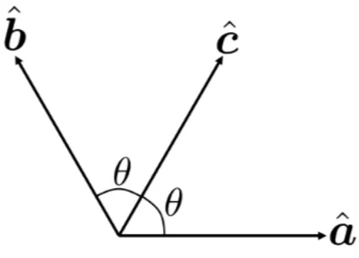 図 26 角 θ ab を c ˆ が 2 等分するように a, ˆ ˆ b, c ˆ を同一面内にとる 粒子 1 粒子 2 粒子対の割合 (a+, b+, c+) (a − , b − , c − ) P 1 (a+, b+, c − ) (a − , b − , c+) P 2 (a+, b − , c+) (a − , b+, c − ) P 3 (a+, b − , c − ) (a − , b+, c+) P 4 (a − , b+, c+) (a+, b − , c − ) P 5 (a − ,