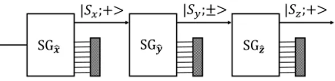 図 6 図 1.7(a)(p.43) に対応する一続きのシュテルン・ゲルラッハの実験