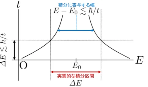 図 11 時間とエネルギーの不確定性関係 ■確率保存の式 (2.1.9) ， (2.1.10) 確率保存の式 (2.1.9): ∑ a ′ | c a ′ (t 0 ) | 2 = ∑a′ | c a ′ (t) | 2 が条件 (2.1.10): ⟨ αt 0 | αt 0 ⟩ = 1 ⇒ ⟨ αt 0 ; t | αt 0 ; t ⟩ = 1 と等価であることは，式 (1.3.12): ⟨ α | α ⟩ = ⟨ α | ( ∑ a ′ | a ′ ⟩ ⟨ a ′ | ) = ∑a′ | ⟨ a ′ |