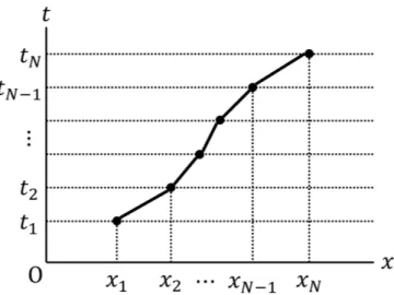 図 16 各時刻 t n = n∆t(n = 2, · · · , N − 1) における粒子の位置 x n を指定して得られる，始点 (x 1 , t 1 ) と終点 (x N , t N ) を結ぶ経路 と仮定する．これは自由粒子に対して ⟨ x n , t n | x n − 1 , t n − 1 ⟩ = √ m 2πi ℏ ∆t exp [ i ℏ m2 ( x n − x n − 1∆t ) 2 ∆t ] → δ(x n − x n − 1 ), ∆t → 0 と規格化されている．このとき粒子の