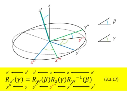 図 23 式 (3.3.17) の幾何学的意味 の場合，回転演算子の行列表現は D (α, β, γ) . = ( e − iα/2 0 0 e iα/2 ) ( cos(β/2) − i sin(β/2) − i sin(β/2) cos(β/2) ) ( e − iγ/2 00e iγ/2 ) となり，右辺中央の行列の非対角成分は (β ̸ = 2nπ に対して ) 純虚数である．