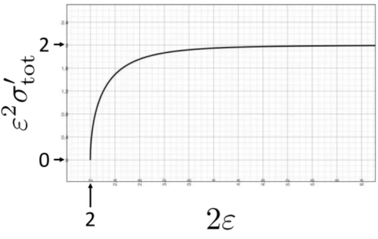 図 6 重心系における反応 e + e − → µ + µ − の全断面積 σ tot と全エネルギー 2E の関係． となる (pp.156–160) ． 全断面積 σ tot と重心系での全エネルギー 2E の関係を図示しよう．断面積とエネルギーをそれぞれ σ tot′ ≡ m µ 2 σ tot πα 2 /6 , ε ≡ Em µ と無次元化すると，全断面積 σ tot の式 (119) は ε 2 σ ′ tot = √ ε 2 − 1 ε 3 (2ε 2 + 1) となる．これをグラフに描くと図