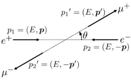 図 7 重心系で見た反応 e + e − → µ + µ − における粒子の 4 元運動量 ( 図 5 の再掲 )