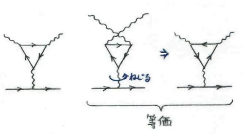 図 11 Compton 散乱の 4 次過程を表す三角グラフ ( 教科書の図 9.6(p.191) を改変 ) 結節点を付け加える補正なので，輻射場 A µ (x) を 2 つ含んでいる n = 3 の項から現れる． Furry の定理 Compton 散乱の最低次 (2 次 ) 基本過程を表すグラフに自己エネルギー部分の挿入や結節点補正の導入を行 うことでは得られない Compton 散乱の 4 次過程の例として，図 11 の三角グラフが挙げられている．このよ うに閉じたフェルミオンループを含むダイヤグラ