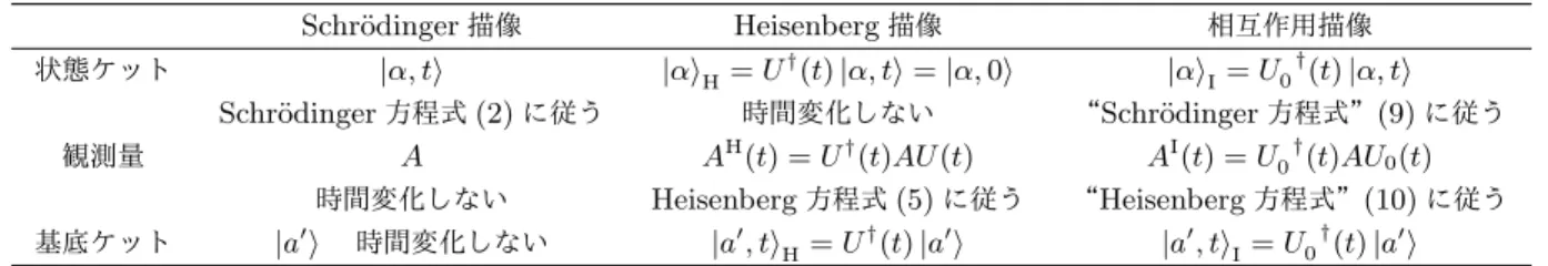 表 1 Schr¨ odinger 描像， Heisenberg 描像，相互作用描像の比較 Schr¨ odinger 描像 Heisenberg 描像 相互作用描像 状態ケット | α, t ⟩ | α ⟩ H = U † (t) | α, t ⟩ = | α, 0 ⟩ | α ⟩ I = U 0 † (t) | α, t ⟩ Schr¨ odinger 方程式 (2) に従う 時間変化しない Schr¨ odinger 方程式 (9) に従う 観測量 A A H (t) = U † (t)AU(t) A