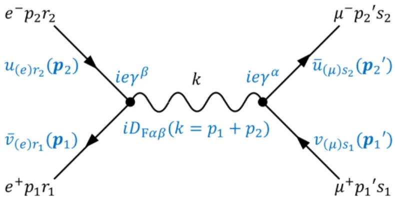 図 3 反応 e + + e − → µ + + µ − を表す Feynman ダイヤグラム 反応 e + e − → µ + µ − の確率振幅と Feynman 規則 ( 補足 ) 反応 (103): | i ⟩ = | e − p 2 r 2 ; e + p 1 r 1 ⟩ → | f ⟩ = | µ − p 2 ′ s 2 ; µ + p 1 ′ s 1 ⟩ の確率振幅 ⟨ f | S | i ⟩ ≡ S f i が 2 次の摂動論で式 (104) で与えられることを確かめる．準備として次のことに