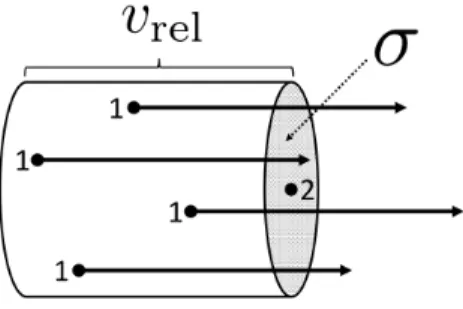 図 4 標的粒子 2 の断面積 σ に粒子 1 がぶつかる度に素粒子の反応 (111) が起こると考える． かりさえすればその度ごとに素粒子の反応 (111): 1 + 2 −→ 3 + · · · + i + · · · + n が起こると考える．このとき単位時間に断面積 σ に達する粒子 1 は図 4 の体積 v rel σ の円筒に含まれる ρ 1 v rel σ 個であり，体積 V の中に含まれる粒子 2 は ρ 2 V 個あるから，単位時間に散乱される粒子 i の個数は 式 (114):N = ρ