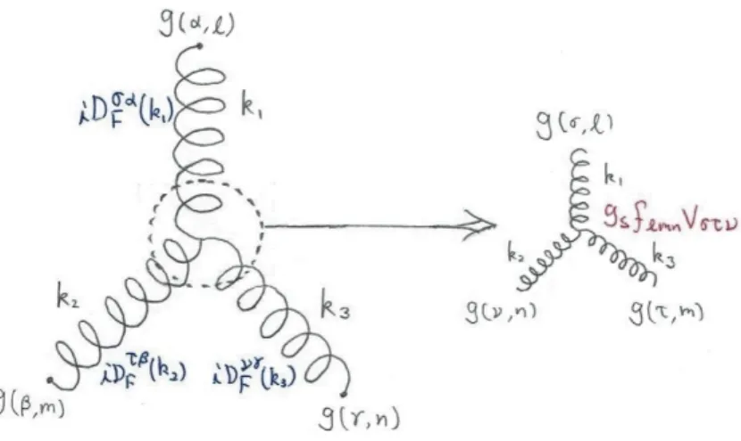 図 4 3 グルーオン結節点 と計算される．ただし · · · は添字と引数の組 (l, α, x 1 ), (m, β, x 2 ), (n, γ, x 3 ) を入れ替えて得られる項を表す． 対応する運動量空間の Green 関数は ⟨ A αl (k 1 )A β m (k 2 )A γ n (k 3 ) ⟩ =g s f lmn V στ ν iD σαF (k 1 )iD F τ β (k 2 )iD F νγ (k 3 ), V στ ν ≡ [g ντ (k 3 − k 2 ) σ + g σ