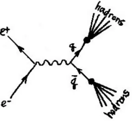 図 8 電子 - 陽電子消滅によって 2- ジェット生成を起こす基本的な機構 15.1.2 3- ジェット事象 電子 - 陽電子消滅による強粒子の生成過程には図 9(a) のような 2- ジェット事象だけでなく，図 9(b) のよう なグルーオンの放射を伴う 3- ジェット事象もあり得る． 3- ジェット事象の第 1 段階 e + + e − → q + ¯q + g に寄与する最低次の過程は，図 10 の 2 つの Feynman グラフで表される． 3- ジェットを重心系におけるエネ ルギーの大きい順に