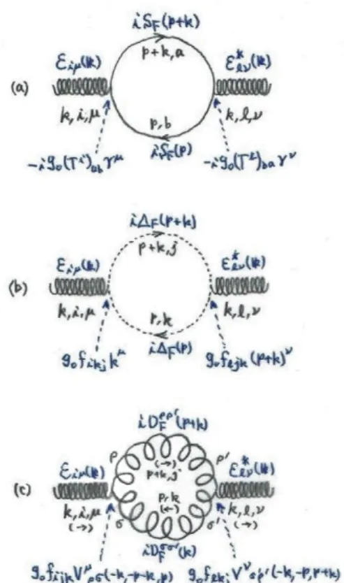 図 14 グルーオンの自己エネルギーへの 2 次の寄与 部分は正味で ig 0 2 Π µνij (k) =iδ ij g 0 2 Π˜ µν (k), g 0 2 Π˜ µν (k) =(k µ k ν − k 2 g µν ) ˜g 0 2 16π 2 ( 2n f3 − 5 ) [ 2η − γ + ln(4π) ] + · · · となる．ここに「 · · · 」は有限な項を表す．［ Kronecker のデルタ δ ij により色電荷の保存しない過程 i ̸ = j の 確率はゼロになる．そこで］
