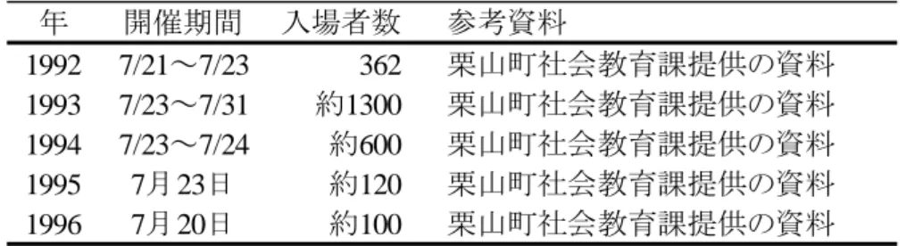 表 1-3．「ホタルの家」の入場者数  年 開催期間 入場者数 参考資料 1992 7/21～7/23 362 栗山町社会教育課提供の資料 1993 7/23～7/31 約1300 栗山町社会教育課提供の資料 1994 7/23～7/24 約600 栗山町社会教育課提供の資料 1995 7月23日 約120 栗山町社会教育課提供の資料 1996 7月20日 約100 栗山町社会教育課提供の資料 ６  まちづくり    栗山オオムラサキの会は 1987（昭和 62）年 6 月に活動のＰＲと資金源のひとつとして