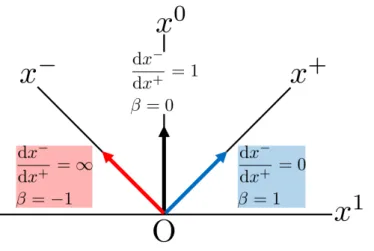 図 2 光錐速度 dx − /dx + と速度パラメーター β の関係 ( 教科書の図 2.3(p.23)) 2.3 について ■光錐座標 x ± の定義式 (2.50) について 教科書の図 2.2(p.21) のように x 0 , x 1 軸を反時計回りに 45 ◦ 回転 させて x − , x + 軸が得られるとき，座標系に固定された視点からは時空点が時計回りに 45 ◦ 回転して見えるか ら，時空の同一点を 2 つの座標系から見た座標 (x 0 , x 1 ), (x − , x + ) は ( x