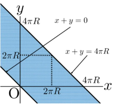 図 4 同一視 (x, y) ∼ (x + 2πR, y + 2πR) における基本領域 計算練習 2.5 同一視 (x, y) ∼ (x + 2πR, y + 2πR) によって構築される空間は図 4 のように， 0 ≤ x + y < 4πR を基本領 域として，その境界 x + y = 0, 4πR を接続して得られる円筒と見なせる． 2.8 オービフォールド 固定点 同一視によってそれ自身と関係づけられるような特別な点 オービフォールド 同一視によって得られる固定点を持つ基本領域空間 • 実数