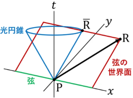 図 10 x 方向に沿った弦が光速で y 方向に動くときに描かれる世界面，および光円錐 ( 教科書の図 6.5(p.108) に時間軸を付け加えた ) 以上が成立する条件は λ の 2 次式 v 2 (λ) の判別式に他ならない，面積の式 (6) の根号の中身が ( ∂X ∂τ · ∂X∂σ ) 2 − ( ∂X∂τ ) 2 ( ∂X∂σ ) 2 ≥ 0 となることである ( 等号は時間的な正接ベクトルを持たない例外的な点で成立する ) ． 6.3 について • 弦の有限の寸法を持つ部分が光速で動くことは，