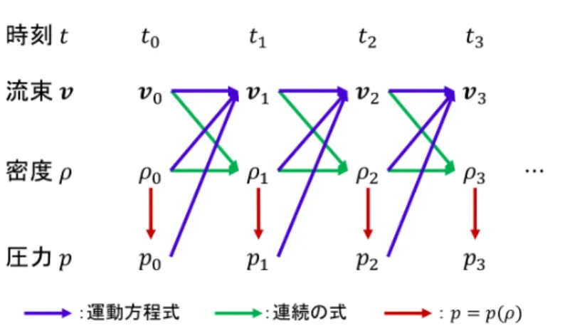 図 5 基礎方程式による流体の時間発展の記述 まずある位置における単位体積内の運動量 ρv の変化は，周囲からの流体の流入 ( 流出を含む ) と圧力 ( およ び外力の作用 ) によってもたらされる．これは図 5 に模式的に示すように，ある位置における速度 v = v 0 の 微小時間後の値 v 1 が，流束，密度，および圧力の初期分布 v 0 , ρ 0 , p 0 を用いて運動方程式から決定されるこ とを意味している．次にある位置の密度変化は，流体の流入 ( 流出を含む ) によってもたらされる．これ