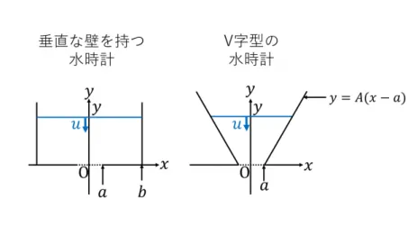 図 15 垂直な壁， V 字型の壁を持つ水時計 表 2 垂直な壁， V 字型の壁を持つ水時計 垂直な壁を持つ水時計 V 字型の水時計 u = − dy dt = √ 2gy(b/a)2 − 1 u = − dydt = √ 2gy (y/aA)((y/aA) + 2) y = ( √ y 0 − √ g 2 { (b/a) 2 − 1 } t ) 2 y = aA  { − 32 ( 2g aA ) 1/2 t + ( y 0 aA + 2 ) 3/2 } 2/3 − 2  u = 2 √ g 2 