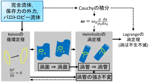 図 16 種々の渦定理の関係 ただし物体表面のごく近く ( 境界層 ) では，ここで無視した粘性が効くため渦が発生し，その渦が下流で消 滅することがある． § 12 について ■ Lagrange の渦定理は Lagrange 的な保存則 ここでの渦の不生不滅はその導き方により，各々の流体粒子の 渦度について言われていることに注意しよう．このため「一様な流れ……の中に物体がおかれているときの流 れも渦無しである．それは……上流の渦無しの領域から流れてきたものと考えられるからである」 (p.45 ， l.1 