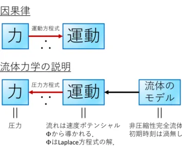 図 18 非圧縮性完全流体の渦無し運動の理論の説明と因果律 つまり図 18 にまとめたように，ここでは運動方程式 ( の積分形である圧力方程式 ) は与えられた力から物体の 運動を予言する因果方程式の役割を果たさず，むしろ得られた流れを実現させる圧力場を求めるのに用いられ る．これは非圧縮性の仮定が一種の熱力学的条件であり，それ故，力学的因果律に対して盲目であることを反 映していると考えられる． サイフォンの原理 この事情を見るためにサイフォンの原理を取り上げよう．図 19 のように水で満たした管 を水槽か