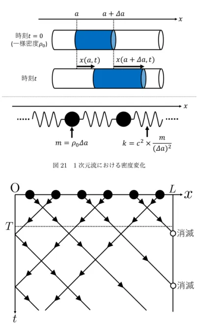 図 21 1 次元流における密度変化 図 22 玉突きモデルでの流れの生成機構 k = c 2 (∆a)m 2 のバネでつながれた質点系と見なせることを意味している．このとき流体の密度変化はバネの 自然長からの伸び縮みに対応し，質点に働く復元力が密度変化を妨げることになる．水中の音速 c ∼ 10 3 m/s が，従ってバネ定数 k = c 2 (∆a)m 2 が 大きな 値であるため，質点には強い復元力が働く． 玉突きの思考実験 最後に分子レベルの衝突を念頭に置いた思考実験を行う． x 軸上の壁 x = 