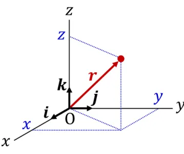 図 3 xyz 直交座標系と位置ベクトル 質点 質点の運動を記述することから始めよう．同一の対象も考えている問題に応じて，質点と見なせる場合と見 なせない場合がある： 地球 { 公転 → 質点と見なせる 自転 → 大きさのある球と見なす ヘリウム原子 { 気体の圧力 → 質点と見なせる発光→内部構造を考える 物体の大きさを無視できない場合にも，変形や回転を無視することができ，それ故，全ての点が同一の運動 を行う場合には，物体の中のある代表点の運動を追跡すれば十分である．そこで物体をこの代表点に置き換 え，質