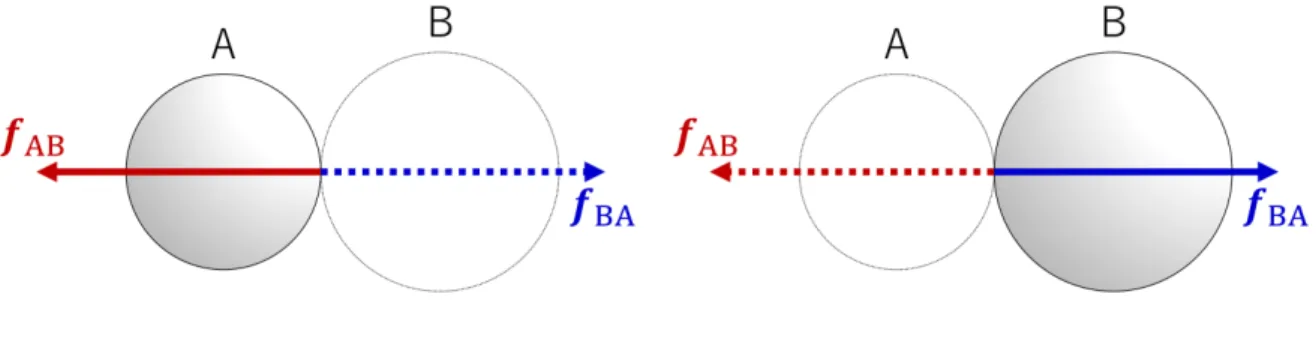 図 5 物体 B が物体 A に及ぼす力 f AB 図 6 物体 A が物体 B に及ぼす力 f BA ■力の次元と単位 長さ，時間，質量の次元をそれぞれ L, T, M と表すと，運動方程式より力の次元は M LT − 2 である． MKS 単位での力の単位は kg · m/s 2 ≡ N(Newton) であり， 1N は 1kg の物体に 1m/s 2 の加速度を もたらすのに要する力である． 運動方程式の意味について 運動方程式 ma = F は物体に力 F が働くと速度 ( 運動量 ) が変化する