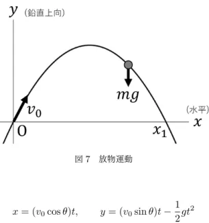 図 7 放物運動 の下で解くと， x = (v 0 cos θ)t, y = (v 0 sin θ)t − 1 2 gt 2 となる．ここから時刻 t を消去すると，物体が空間に描く軌道として放物線 y = (tan θ)x − g 2v 0 2 (cos 2 θ)x 2 を得る ( 図 7 参照 ) ．物体が再び地上 y = 0 に着く位置は x = x 1 ≡ v 0 2 g sin 2θ であり，与えられた v 0 に対して水平到達距離 x 1 は θ = 45 ◦ で最大となる． ［ v 0 2 /