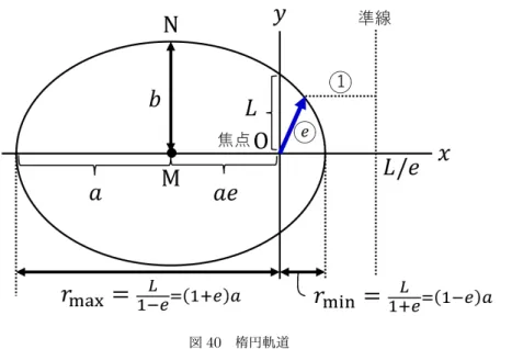 図 40 楕円軌道 となるので，これは図 40 のように原点を焦点とする長半径 a = L/(1 − e 2 ) ，短半径 b = L/ √ 1 − e 2 の楕円を 表すことが分かる．こうして惑星 (E < 0) は太陽を一方の焦点とする楕円軌道を描く (Kepler の第 1 法則 ) ． このとき • 全エネルギーは E = − GM m/a と表される． • 運動の周期は T = √ 2π GM a 3/2 となり，楕円軌道一般に対しても Kepler の第 3 法則が成り立つ． – いずれも
