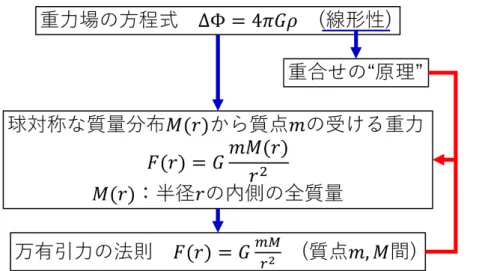 図 41 球対称な質量分布の及ぼす重力 導出 原点を中心とする球対称な質量分布を考え，原点からの距離 r における質量密度を ρ(r) と書く．対称性より図 42 のように質点 m の位置を x 軸上にとっても一般性を失わない． この質点に働く重力を，各質量要素からの重力の重ね合わせとして求めよう．そのために次のように空間を細分割 して，各質量要素を定義する．まず図 42 のように 天頂角 が θ から θ + dθ の方向が半径 a から a + da の球殻 から切り取る帯状の領域を考える．さらに帯状領