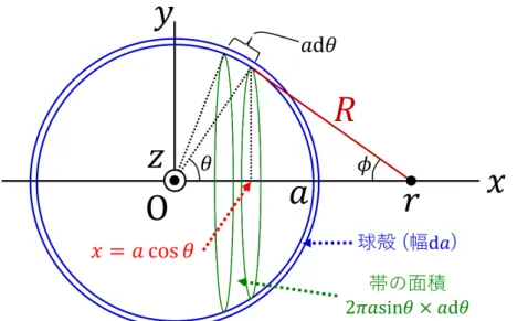 図 42 各質量要素からの重力 ( ここでは a < r の球殻を描いた ) 図 43 外側の球対称な質量分布からの力はゼロになる 次いで楕円の幾何学的関係から，長半径と短半径が a = r 1 + r 2 2 = GM m − 2E , b = √ r 1 r 2 = √ 2m− E h (6) と求まる．以上より b = 2h √ a/GM , ∴ T = πabh = 2π√ GM a 3/2 となり，再び Kepler の第 3 法則が導かれる． 式 (5) の導出 エネルギー E と面積速度