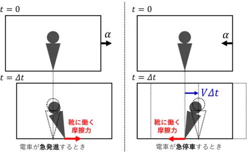 図 45 電車の加速時に体が持っていかれることの，慣性系での説明 • dv/dt = α ̸ = 0 のとき dv/dt = α + dv ′ /dt より，［以上で補足した仮定の下で］ S ′ 系での運動方程式は m ( α i + dv ′ i dt ) = F i となる． こうしてある慣性系に対して加速度を持つあらゆる座標系は， 通常の運動方程式が成り立たない非慣性系となる． 非慣性系と慣性力 非慣性系の運動方程式は， mα の項を移項し，通常の運動方程式と同じ形 m dv ′ dt = F − m