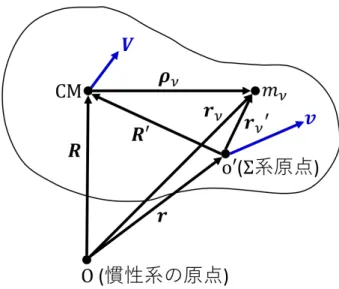 図 7 剛体内の任意の点 o ′ を原点とする任意の回転系 Σ に対する押し広げた Euler の方程式 L˙ ′ ξ + (o η L ′ ζ − o ζ L ′ η ) + M (v η V ζ − v ζ V η ) = N ′ ξ , etc