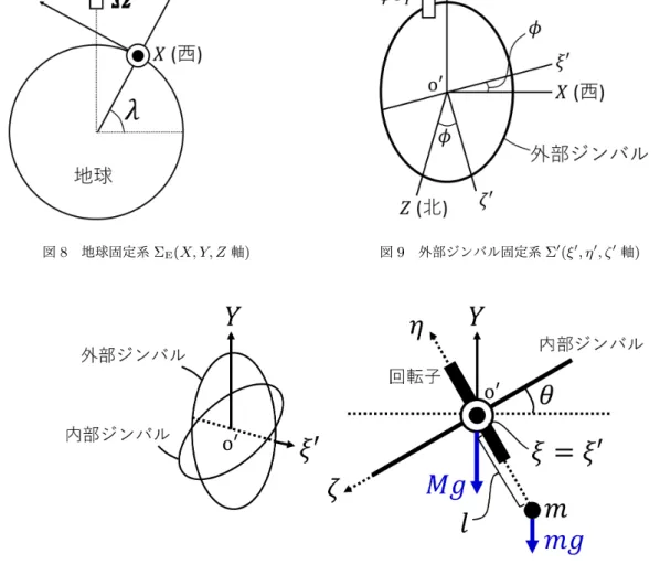 図 8 地球固定系 Σ E (X, Y, Z 軸 ) 図 9 外部ジンバル固定系 Σ ′ (ξ ′ , η ′ , ζ ′ 軸 )