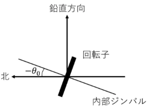 図 13 北半球でのコンパスの向き ■「北半球では少し下を向く」 (d) 解答の最後「北半球では少し下を向く」について， sin λ ≥ 0, θ 0 ≤ 0 なので，図 13 のように少し上を向くと考えられる． (e) 定常状態の安定性 押し広げた Euler の方程式 ( の ξ, η 成分 ) において定常状態からのずれ θ 1 , ϕ 1 の 2 次以上の微小量を捨て ると， • θ ¨ 1 , ϕ¨ 1 を無視 → θ 1 , ϕ 1 は長い周期 T L の振動 ( ここから θ ¨ 1 , ϕ¨