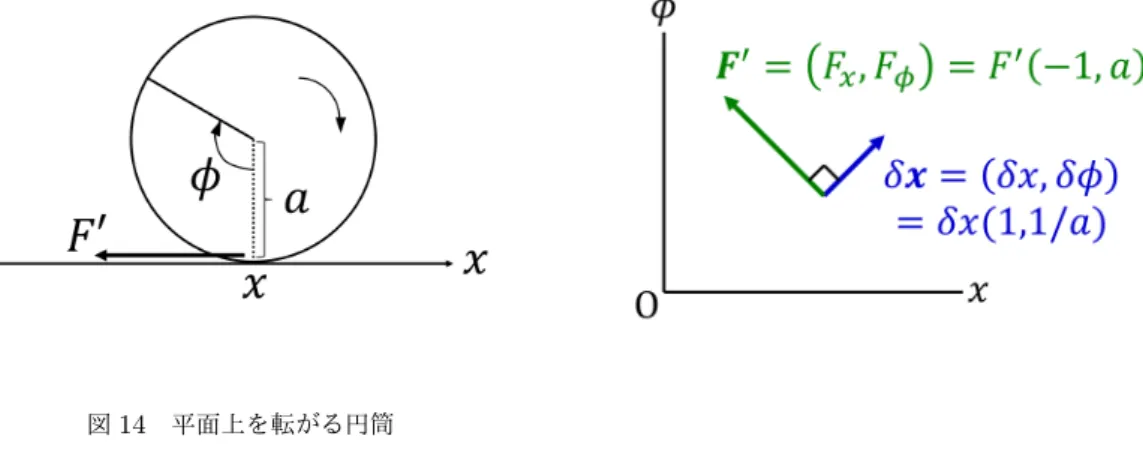 図 14 平面上を転がる円筒 図 15 配位空間内の拘束力 F ′ さて，非ホロノミックな拘束 (f µ (x, t) = 0 という形に表せない拘束 ) として a µ k dx k + a µ 0 dt = 0 (µ = 1, · · · , p) (4) という形の条件を考えると 仮想変位 (dt = 0) に対し a µ k δx k = 0 → d dt ∂L 0∂x˙k − ∂L 0∂xk = λ µ a µ k 