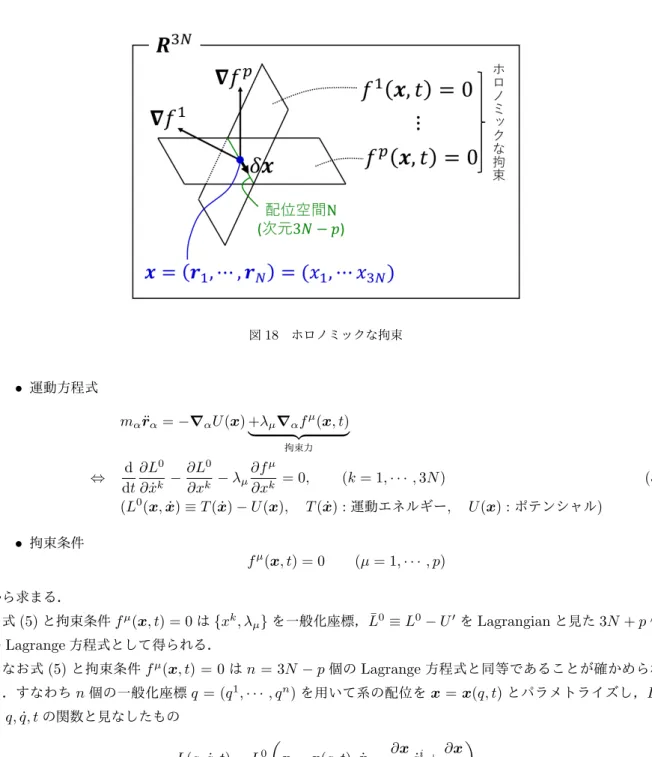 図 18 ホロノミックな拘束 • 運動方程式 m α r¨ α = −∇ α U (x) +λ µ ∇ α f µ (x, t) | {z } 拘束力 ⇔ d dt ∂L 0∂x˙k − ∂L 0∂xk − λ µ ∂f µ∂xk = 0, (k = 1, · · · , 3N ) (5) (L 0 (x, x)˙ ≡ T ( ˙ x) − U (x), T ( ˙ x) : 運動エネルギー , U (x) : ポテンシャル ) • 拘束条件 f µ (x, t) = 0 (µ = 1, · · · , p