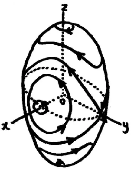 図 3 Poinsot の楕円体とポールホード – z 軸周りの回転 · · · · · · 安定 となる． ポールホードは図 3 のような Poinsot 楕円体と角運動量一定の面 A 2 ω x 2 + B 2 ω y 2 + C 2 ω z 2 = L 2 の交線で あり， x 軸， z 軸周りの定常回転の安定性に対応して， x 軸と z 軸の近くで小さな閉軌道を成している．ただ し図 3 では Euler の方程式 A ω˙ x = (B − C)ω y ω z を考慮して，ポールホード上で ω の