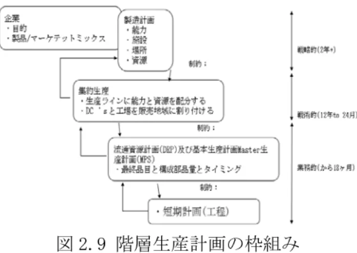 図 2.9 階層生産計画の枠組み 