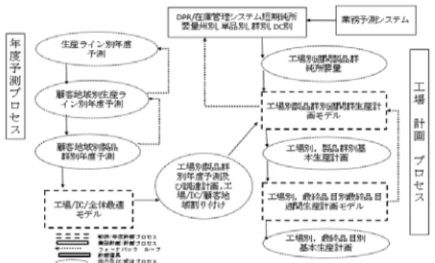 図 2.11 統合生産及び流通計画システム(戦術/年度計画とスケジュール) 