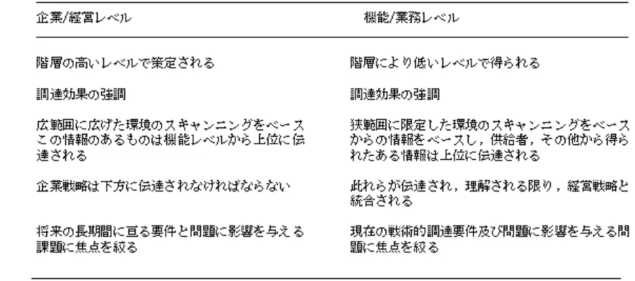 表 2.3 企業及び機能レベルでの調達戦略 