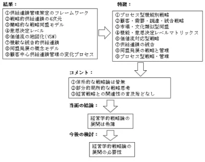 図 2.20 分析結果の概括 