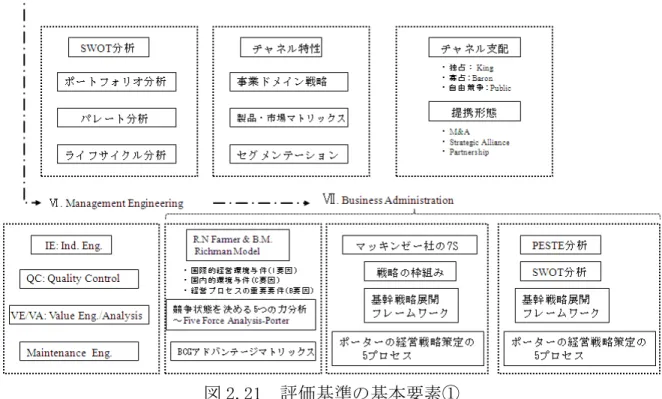 図 2.21  評価基準の基本要素① 