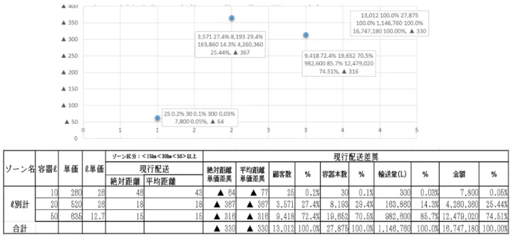 図 3.15  現行配送絶対距離基準単価 ℓ 別客数・本数・輸送量・金額分布図