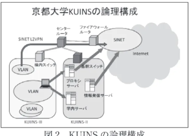 図 2　KUINS の論理構成 論理構成は図 2 のとおりであり、ノート PC や 研 究 室 に あ る 機 器 は、KUINS- Ⅲ の VLAN に接続する。VLAN 間は、基本的に は別の研究室であれば直接通信はできないよ う に し て い る。VLAN と グ ロ ー バ ル の KUINS- Ⅱ と は、 直 接 通 信 が で き る。 KUINS- Ⅱとインターネットが直接通信でき る。しかし、KUINS- Ⅲとインターネットは 直接通信ができないので、プロキシを介して 出ていくことになっ