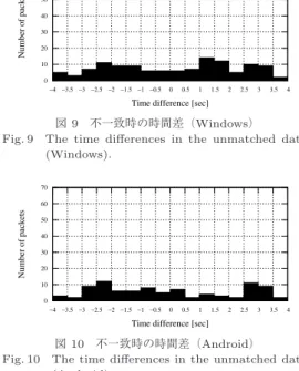 図 9 不一致時の時間差（Windows） Fig. 9 The time diﬀerences in the unmatched data
