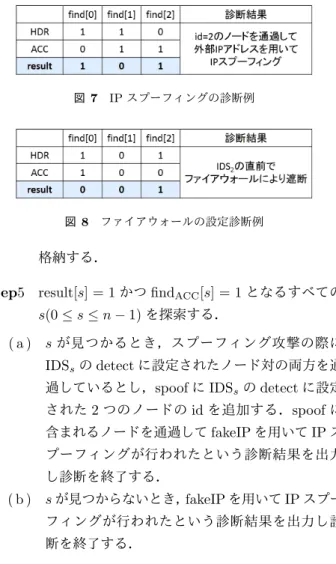 図 7 IP スプーフィングの診断例