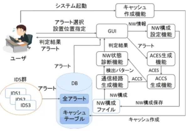 図 2 提案システムの構成図 NTP などで時計がほぼ同期されている場合は， Snort の時 刻粒度が秒であるため， T = 1 とすればよい．これによっ て，ほぼ同時に発生するであろう同一パケットによるア ラートを指定できる．以上より， LACE i ( a k j ) によって定 義される LACES は， IDS i 以外の IDS で発生したアラー